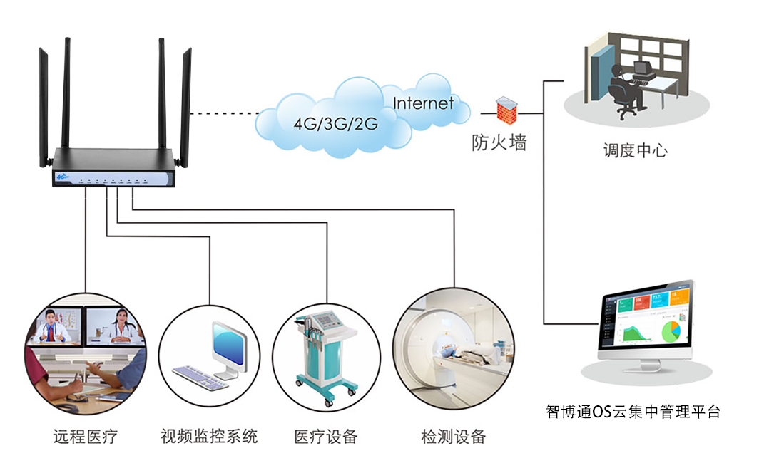 博奧智能4G全網通智能物聯(lián)網關BA986無線工業(yè)級路由器支持CAT4/7模可選